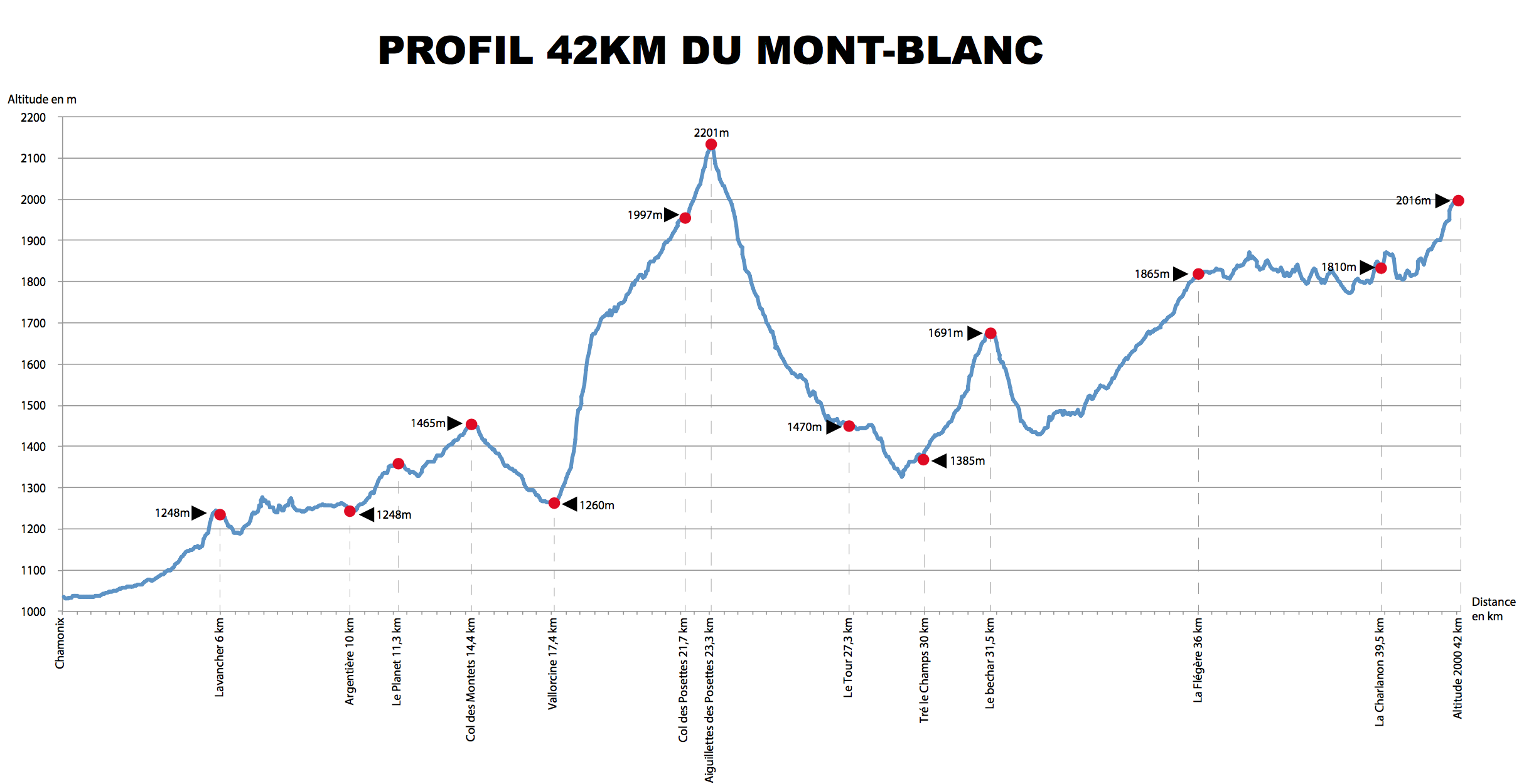 Race Profile